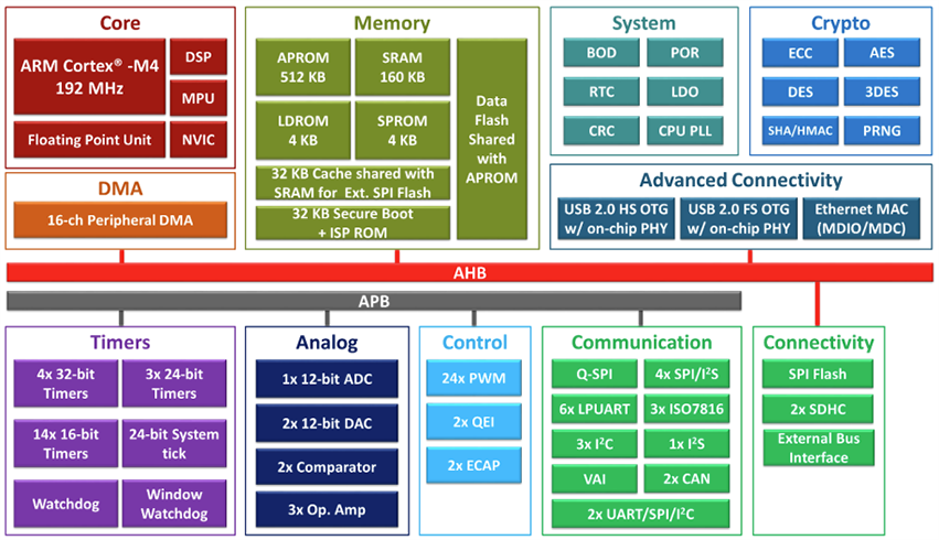 Block Diagram - Nuvoton M485 NuMicro® Crypto Series Microcontrollers